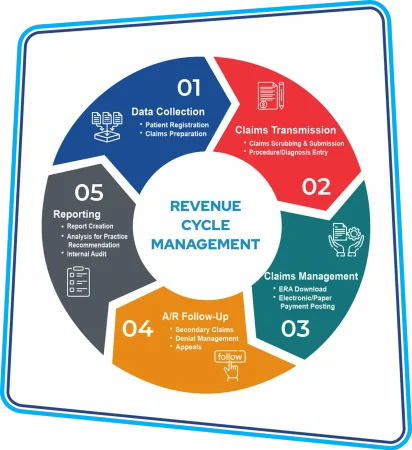 Revenue-Cycle-Management-Solutions-r44a32ryn76rmkmflcgbjid7le7gj3m8teoqvnz6rk